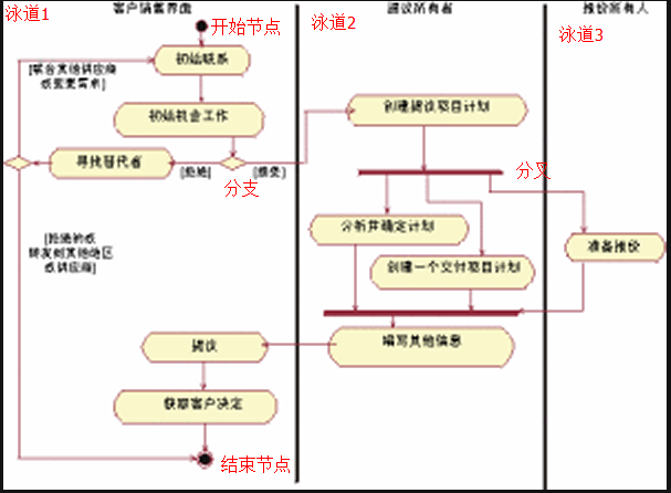 UML活动图详解-CSDN博客