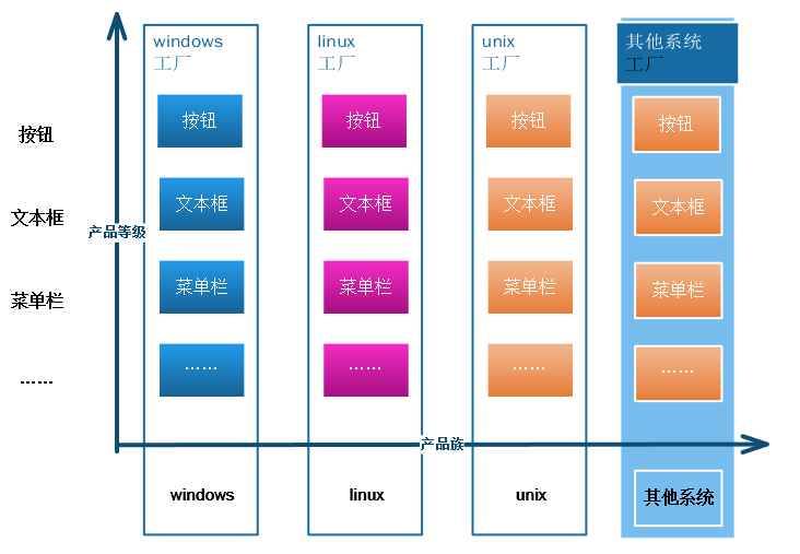 设计模式学习03—抽象工厂模式