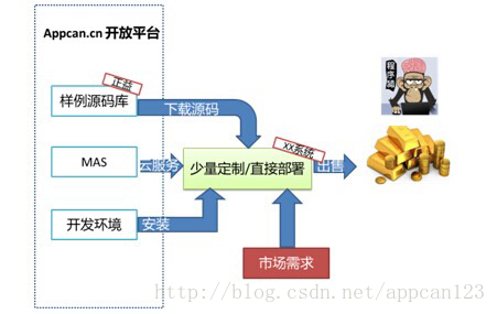 AppCan 3.0：打造基于移动云服务的开源开放平台