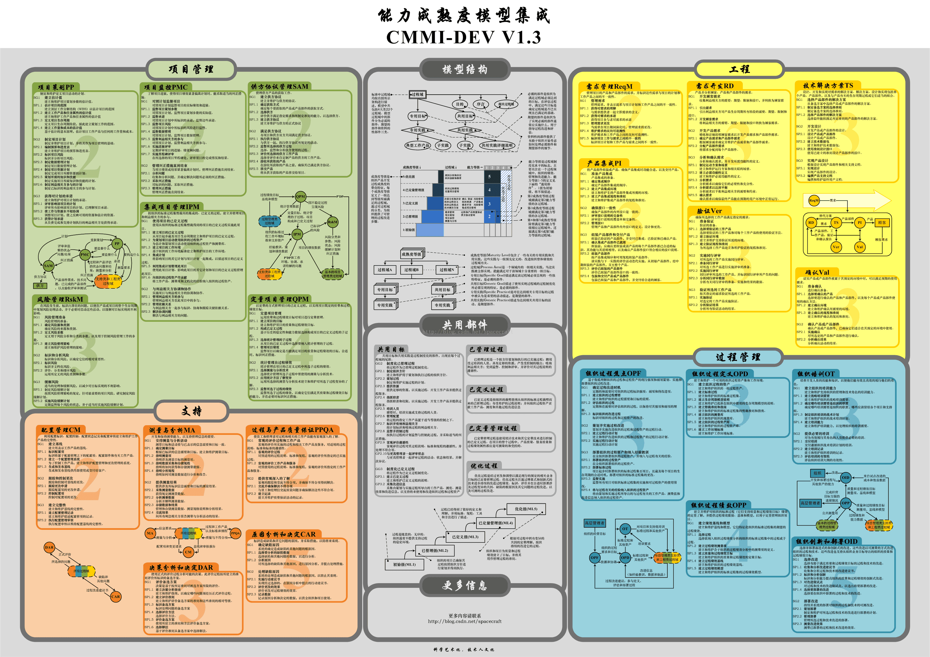 CMMI Dev 1.3 Poster Inforgraphics