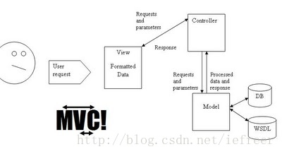 traditional mvc architecture