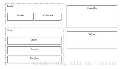 Magento Architecture