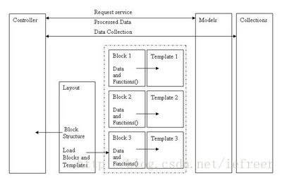 Magento MVC Flow