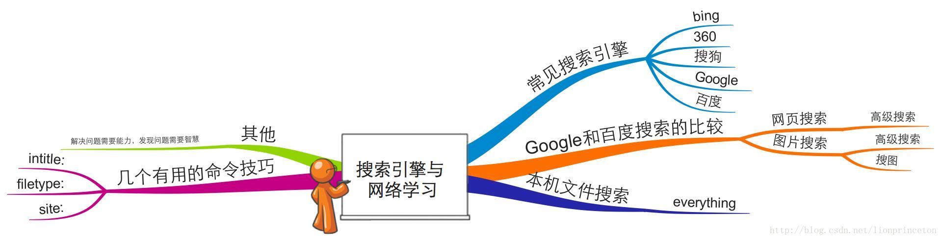 第二周 搜索引擎与网络学习