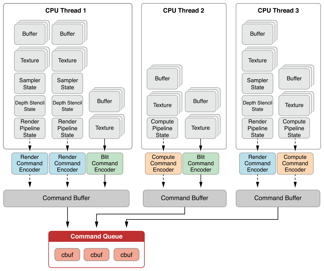 Metal Command Buffers with Multiple Threads