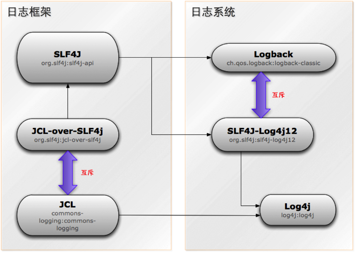 Commons logging. Slf4j уровни. Структура java Лога. Структурное логирование. Slf4j.
