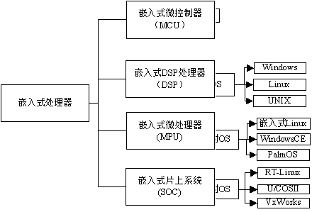 外围硬件设备;2,嵌入式系统的组成以应用为中心,以计算机技术为基础