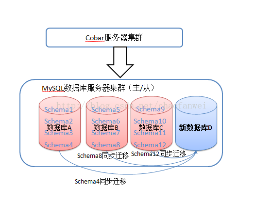 大型网站技术架构（六）--网站的伸缩性架构