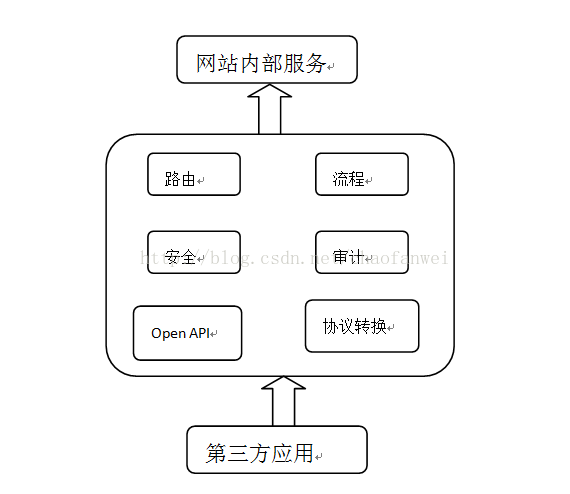 软件架构设计学习总结（13）：大型网站技术架构（七）网站的可扩展性架构...