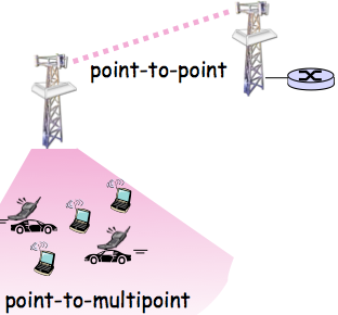 [Network]Wireless and Mobile