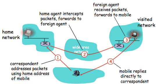 [Network]Wireless and Mobile