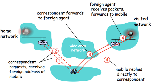 [Network]Wireless and Mobile