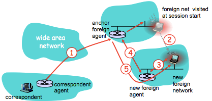 [Network]Wireless and Mobile