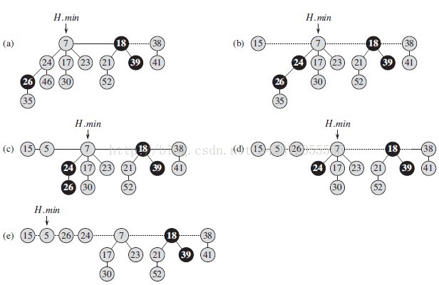 斐波那契堆(Fibonacci heaps)