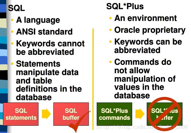 OCP-1Z0-051 补充题库 第11题 SQL和SQL*Plus的区别