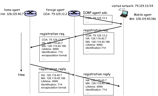 [Network]Wireless and Mobile