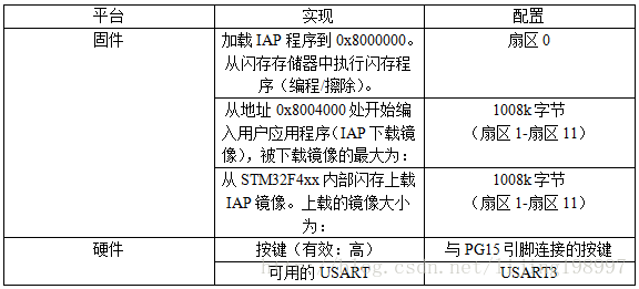 STM32F40x/STM32F41x in-application programming using the USART中文版