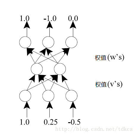 给初学者们讲解人工神经网络（ANN）