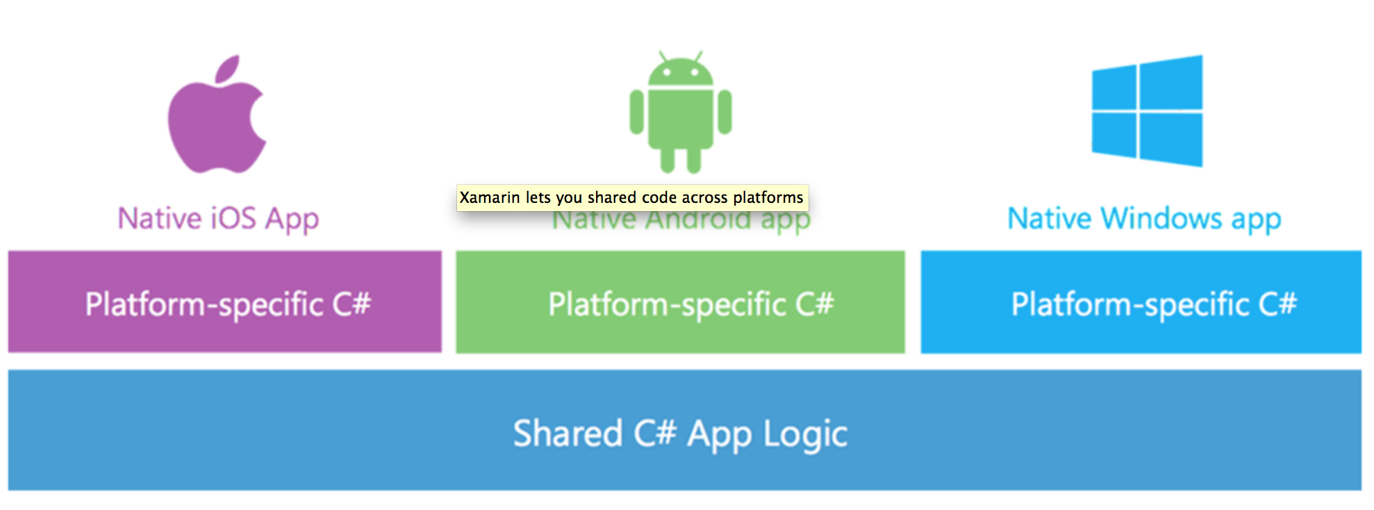 Native window. Нативные приложения Android. Платформа Xamarin. IOS Android app. Нативное по для ОС Windows примеры