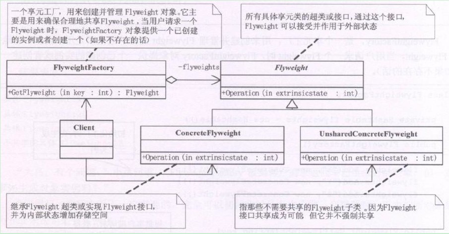 设计模式之享元模式(Flyweight)摘录