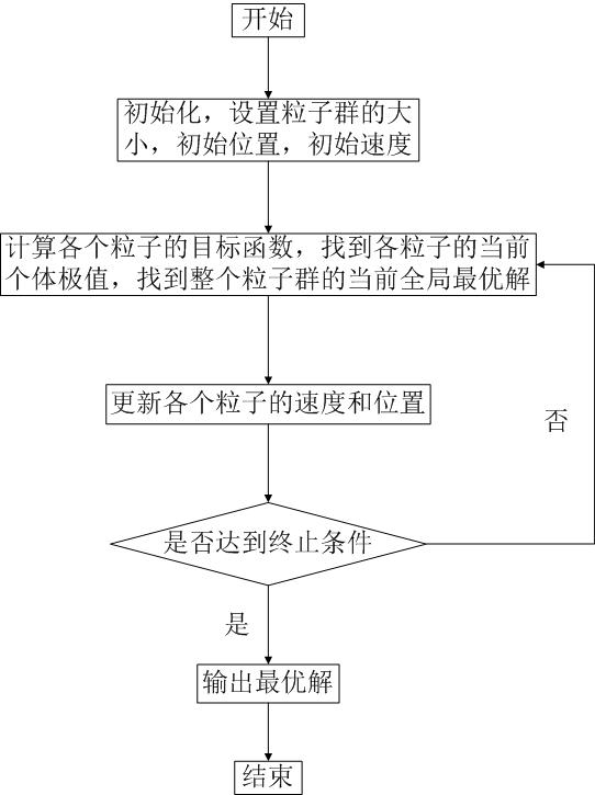 优化算法——粒子群算法(PSO)