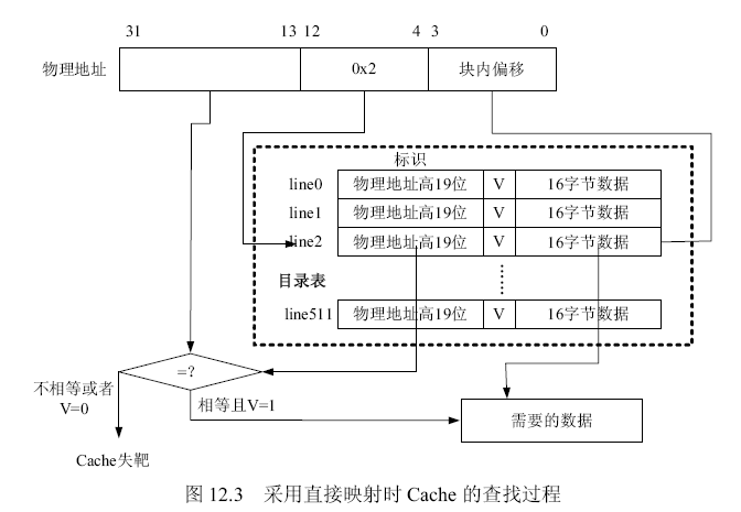 Cache基础知识OR1200在ICache一个简短的引论