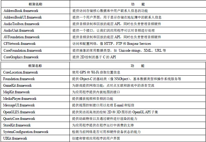 IOS框架概览