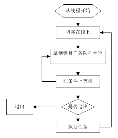 linux网络编程学习笔记之五 -----并发机制与线程�