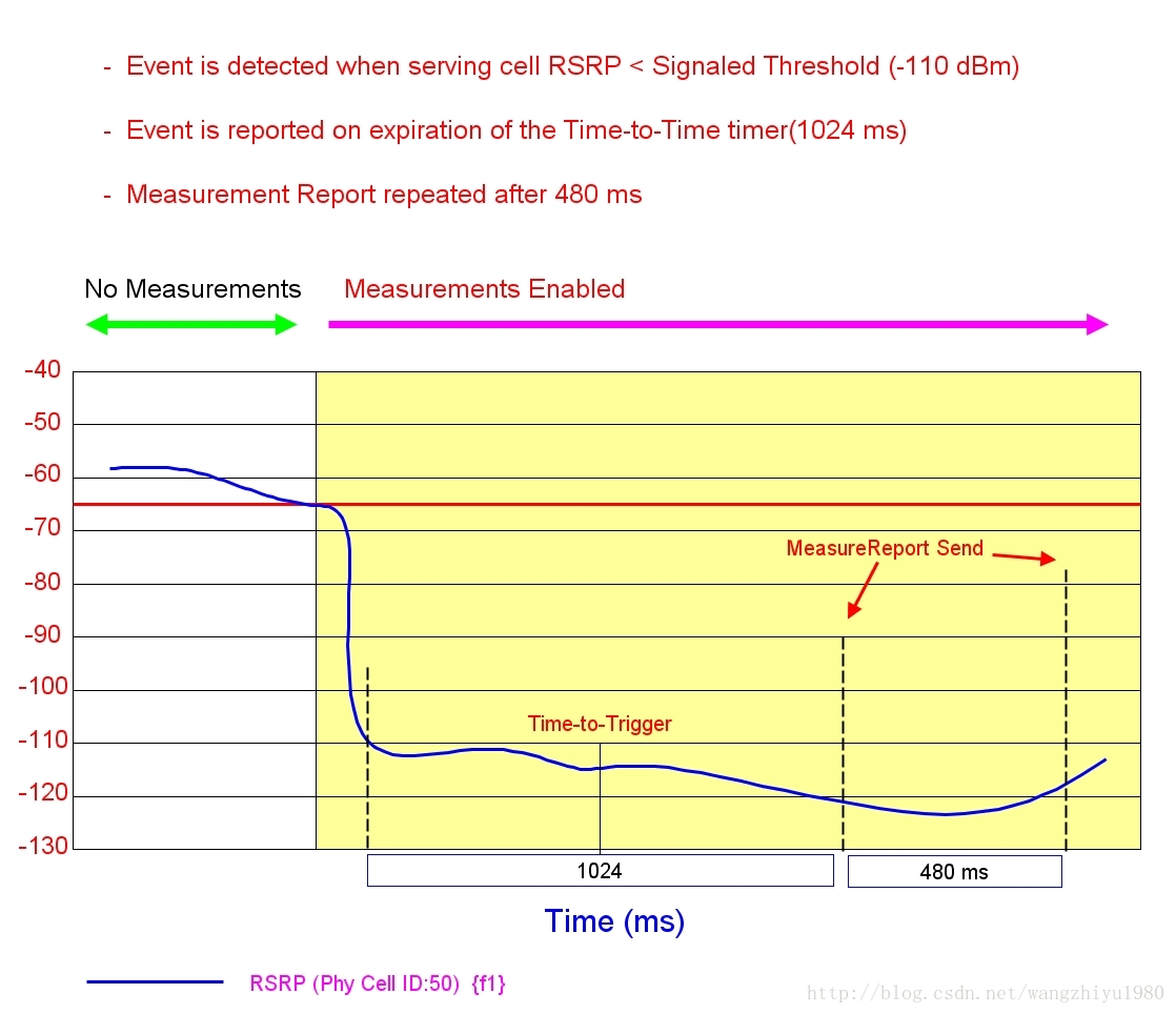 4g active intra rat meas lte что это