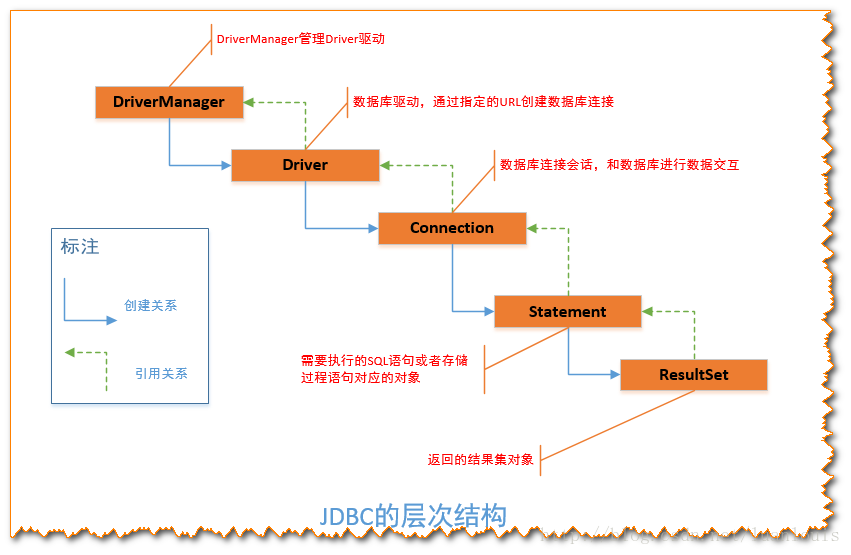 Jdbc系列之jdbc层次结构和基本构成 伏虎游侠的博客 Csdn博客