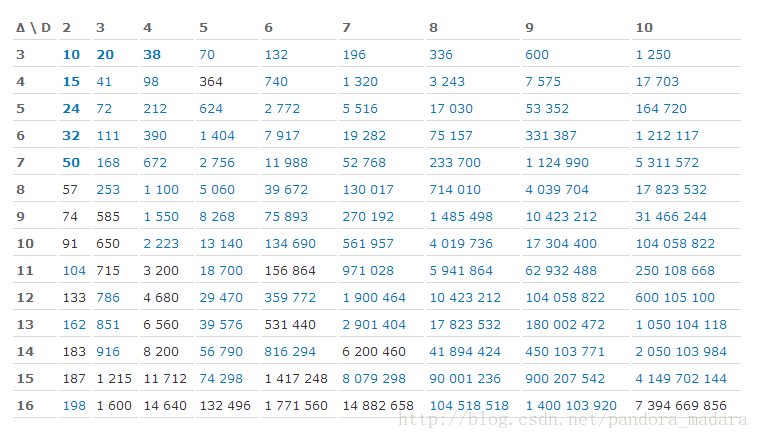 diameter - degree problem