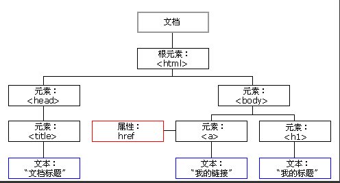 DOM简要