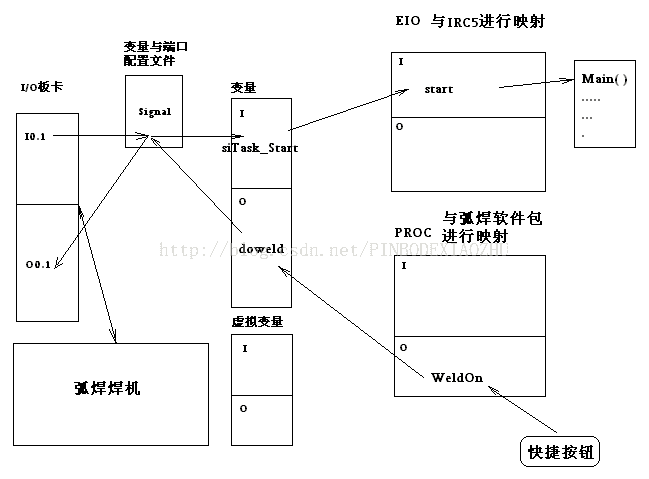 ABB机器人  系统参数配置