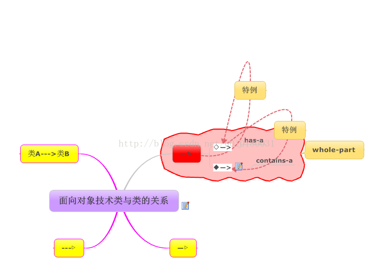 面向对象技术类与类的关系