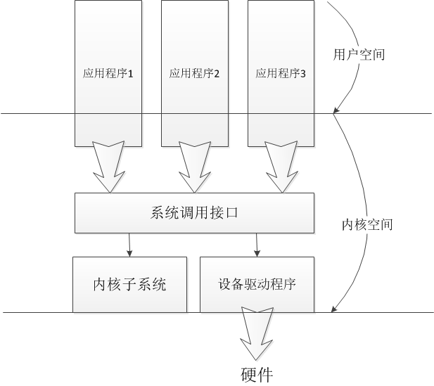 Linux内核设计基础（十）之内核开发与总结