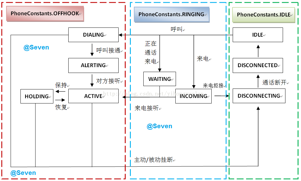 Android 4.4 Kitkat Phone工作流程浅析(八)__Phone状态分析