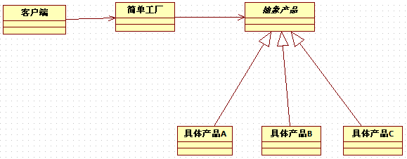 设计模式初探——简单工厂模式