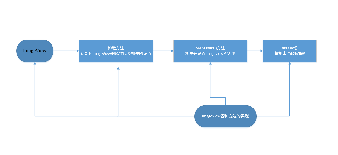 Android ImageView分析并展开