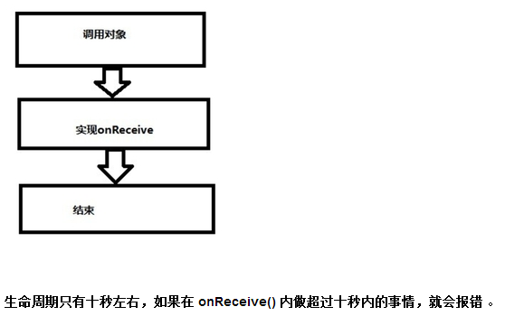 赵雅智_BroadcastReceiver