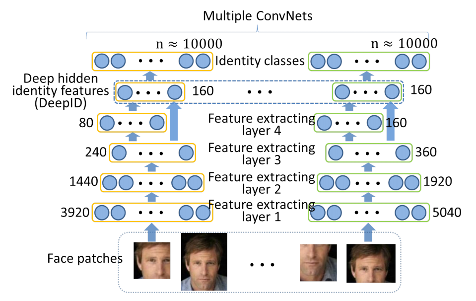 <span>深度学习论文笔记-Deep Learning Face Representation from Predicting 10,000 Classes</span>