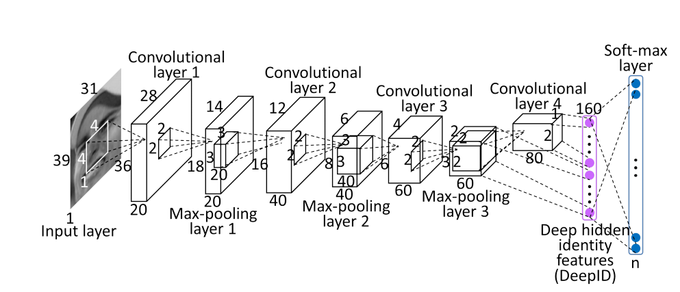 <span>深度学习论文笔记-Deep Learning Face Representation from Predicting 10,000 Classes</span>