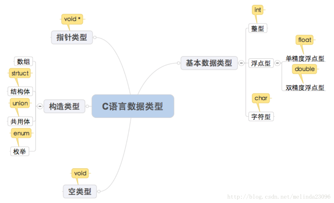 c语言（三种语言对比、数据类型及输出、变量存储、内存分配）