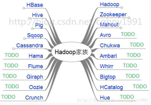 Hadoop生态系统学习路线