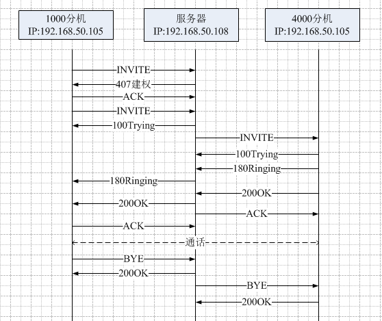 Wireshark抓包分析Sip流程