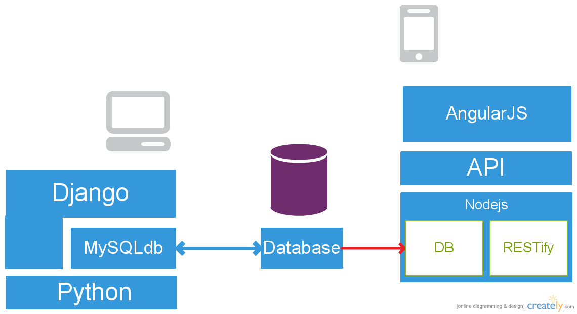 Phodal.com Framework