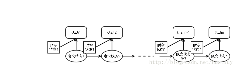 位置预测系列（三）