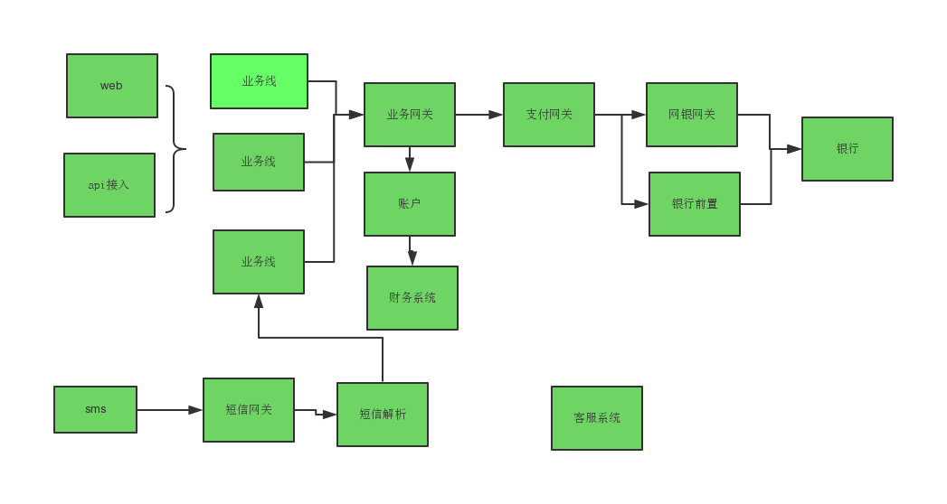 第三方支付系统架构