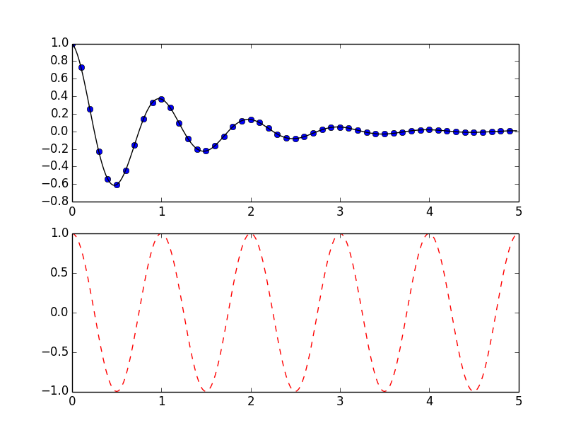 Python：2D画图库matplotlib学习总结[通俗易懂]