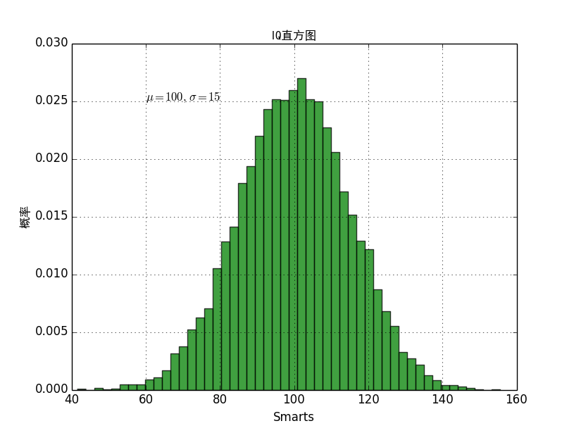 Python：2D画图库matplotlib学习总结[通俗易懂]