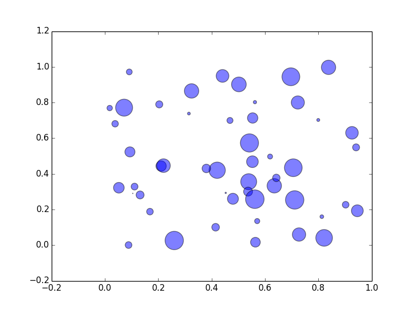 Python：2D画图库matplotlib学习总结[通俗易懂]